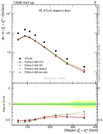 Plot of ll.ht in 13000 GeV pp collisions