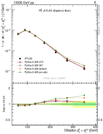 Plot of ll.ht in 13000 GeV pp collisions