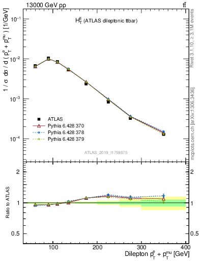 Plot of ll.ht in 13000 GeV pp collisions