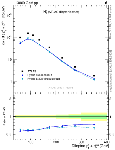 Plot of ll.ht in 13000 GeV pp collisions