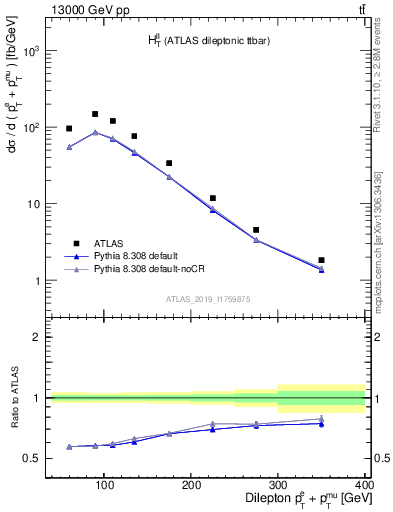 Plot of ll.ht in 13000 GeV pp collisions