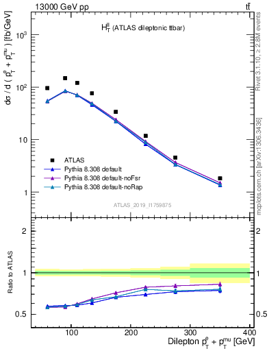 Plot of ll.ht in 13000 GeV pp collisions