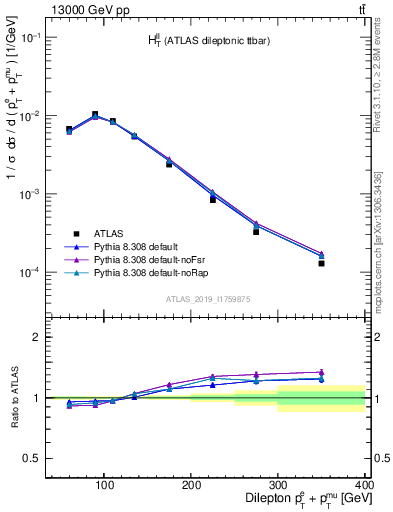 Plot of ll.ht in 13000 GeV pp collisions