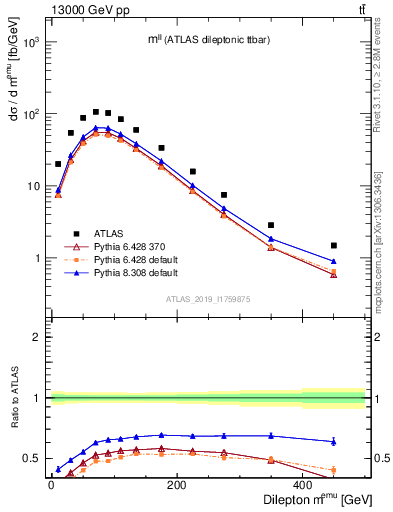 Plot of ll.m in 13000 GeV pp collisions