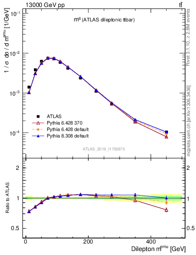 Plot of ll.m in 13000 GeV pp collisions