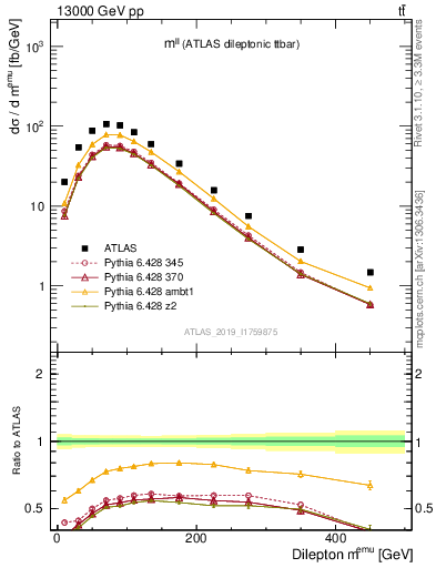 Plot of ll.m in 13000 GeV pp collisions