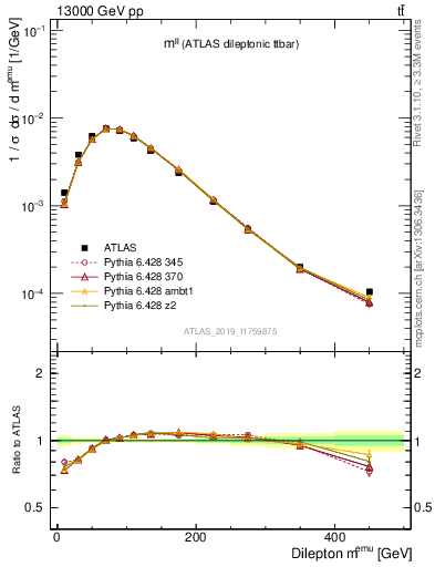 Plot of ll.m in 13000 GeV pp collisions