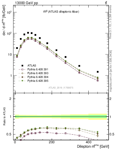 Plot of ll.m in 13000 GeV pp collisions