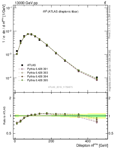 Plot of ll.m in 13000 GeV pp collisions