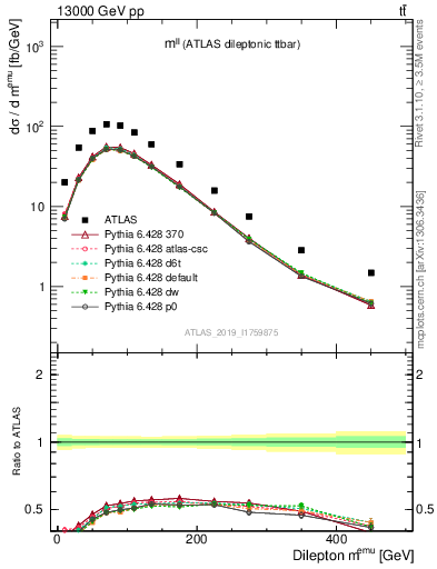 Plot of ll.m in 13000 GeV pp collisions