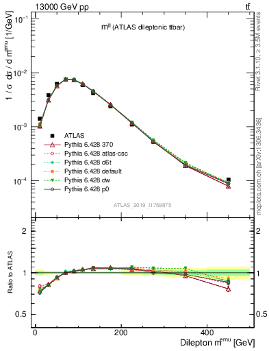 Plot of ll.m in 13000 GeV pp collisions