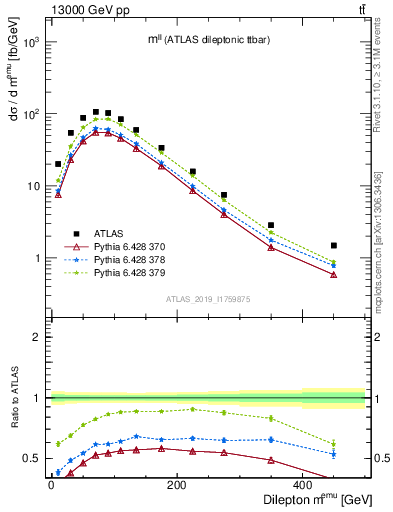 Plot of ll.m in 13000 GeV pp collisions