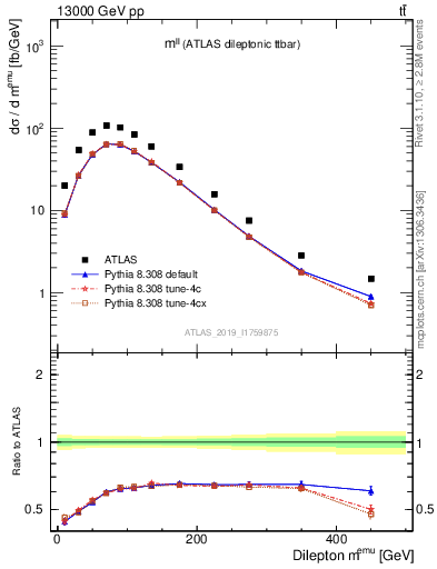 Plot of ll.m in 13000 GeV pp collisions