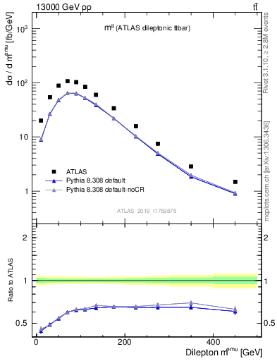 Plot of ll.m in 13000 GeV pp collisions