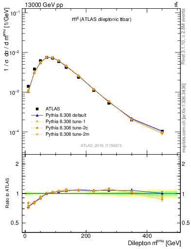 Plot of ll.m in 13000 GeV pp collisions