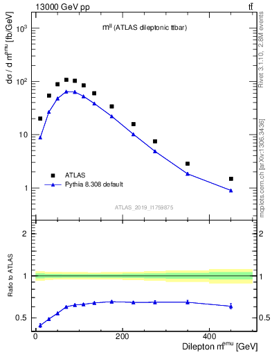 Plot of ll.m in 13000 GeV pp collisions