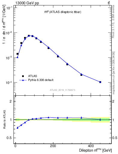 Plot of ll.m in 13000 GeV pp collisions