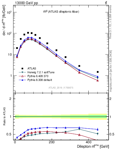 Plot of ll.m in 13000 GeV pp collisions