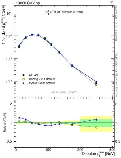 Plot of ll.pt in 13000 GeV pp collisions