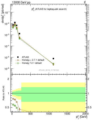 Plot of ll.pt in 13000 GeV pp collisions