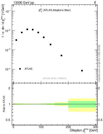 Plot of ll.pt in 13000 GeV pp collisions