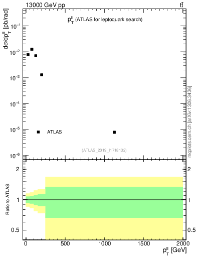 Plot of ll.pt in 13000 GeV pp collisions