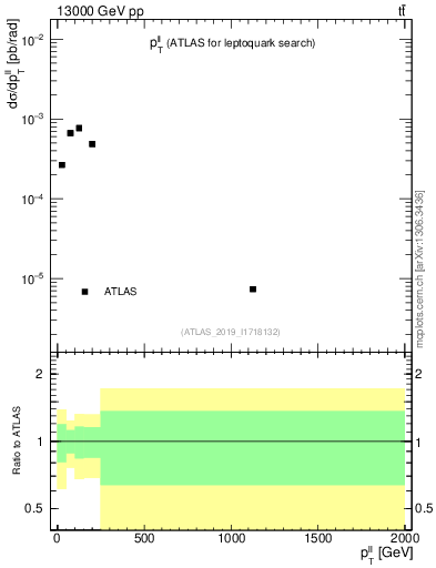 Plot of ll.pt in 13000 GeV pp collisions