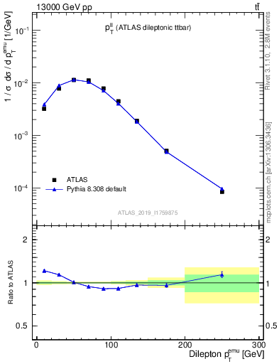 Plot of ll.pt in 13000 GeV pp collisions