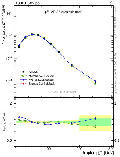 Plot of ll.pt in 13000 GeV pp collisions