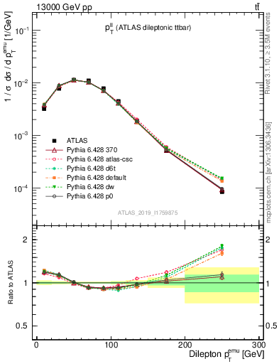 Plot of ll.pt in 13000 GeV pp collisions