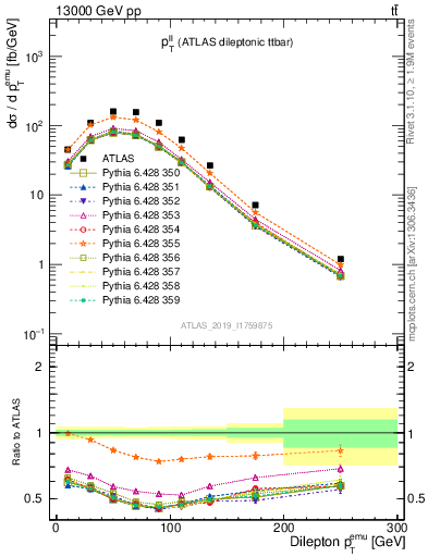 Plot of ll.pt in 13000 GeV pp collisions