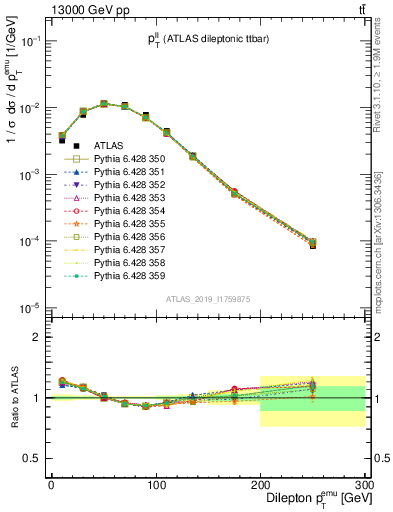 Plot of ll.pt in 13000 GeV pp collisions