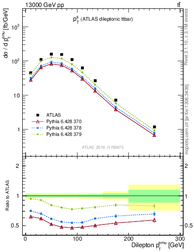 Plot of ll.pt in 13000 GeV pp collisions