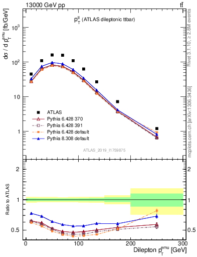 Plot of ll.pt in 13000 GeV pp collisions