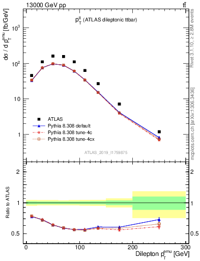 Plot of ll.pt in 13000 GeV pp collisions