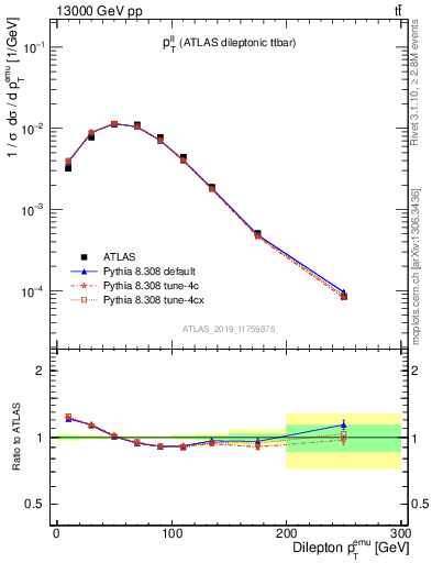 Plot of ll.pt in 13000 GeV pp collisions