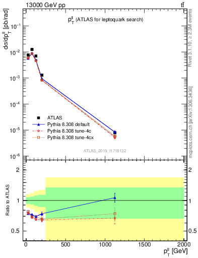 Plot of ll.pt in 13000 GeV pp collisions