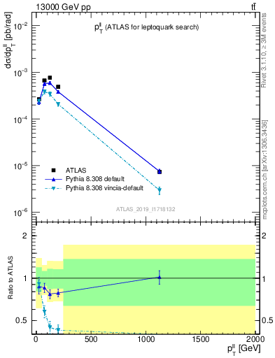 Plot of ll.pt in 13000 GeV pp collisions