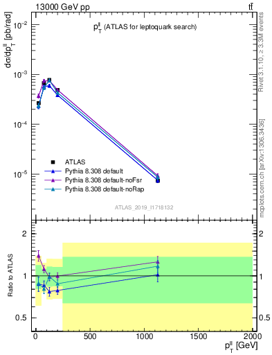 Plot of ll.pt in 13000 GeV pp collisions