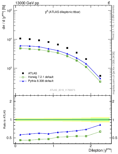 Plot of ll.y in 13000 GeV pp collisions