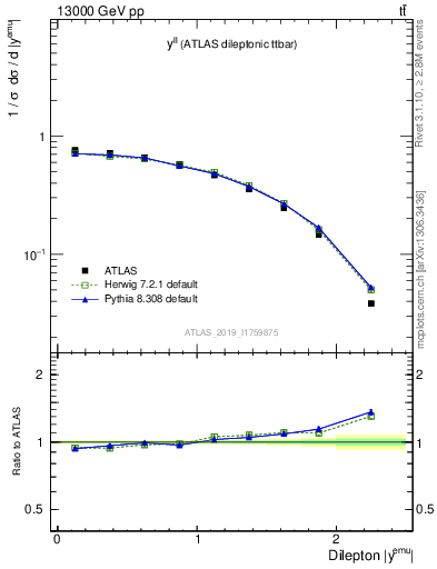 Plot of ll.y in 13000 GeV pp collisions