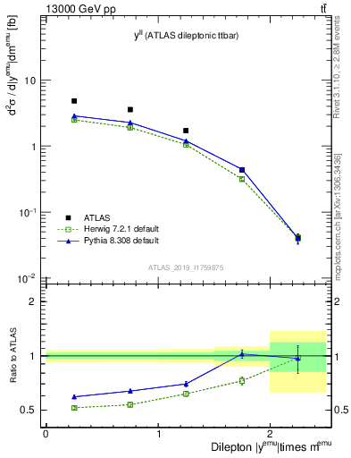 Plot of ll.y in 13000 GeV pp collisions