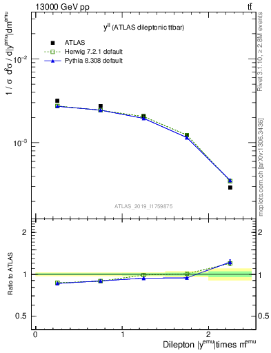 Plot of ll.y in 13000 GeV pp collisions