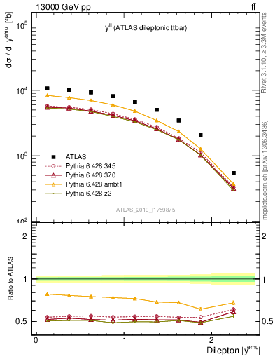 Plot of ll.y in 13000 GeV pp collisions