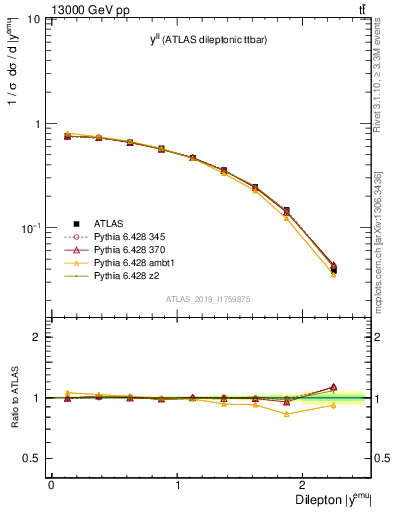 Plot of ll.y in 13000 GeV pp collisions