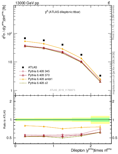 Plot of ll.y in 13000 GeV pp collisions