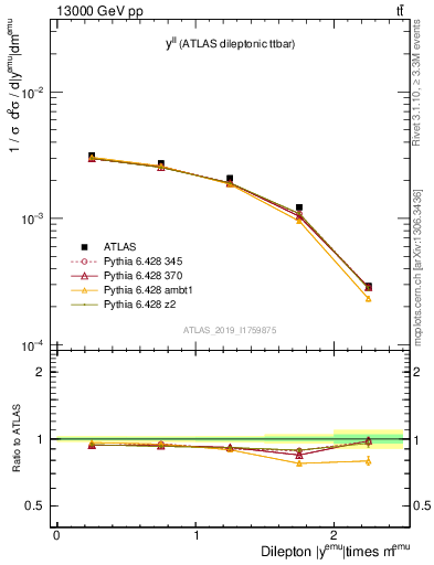 Plot of ll.y in 13000 GeV pp collisions