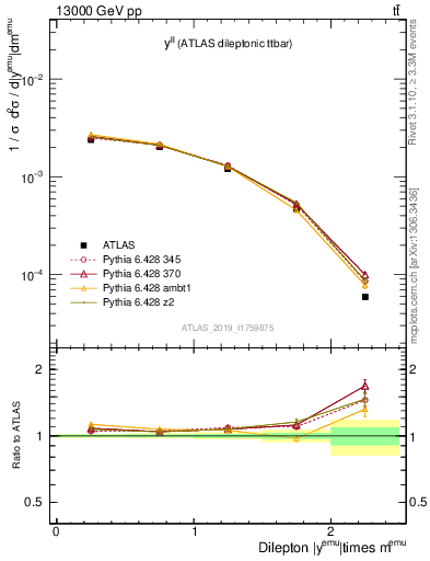 Plot of ll.y in 13000 GeV pp collisions