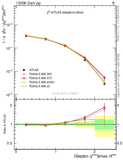 Plot of ll.y in 13000 GeV pp collisions