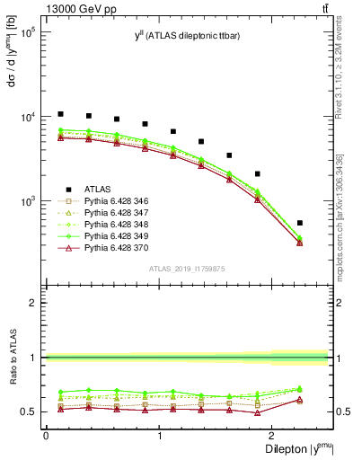 Plot of ll.y in 13000 GeV pp collisions